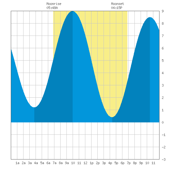 Back Cove tide chart for Monday, March 16, 2026