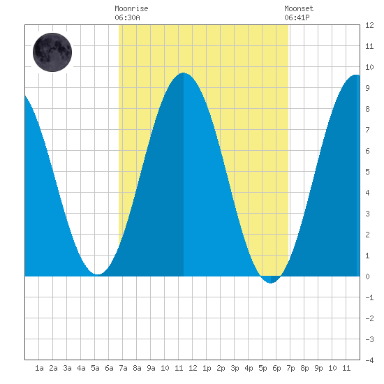 Back Cove tide chart for Wednesday, March 18, 2026