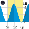 Back Cove tide chart for Wednesday, March 18, 2026