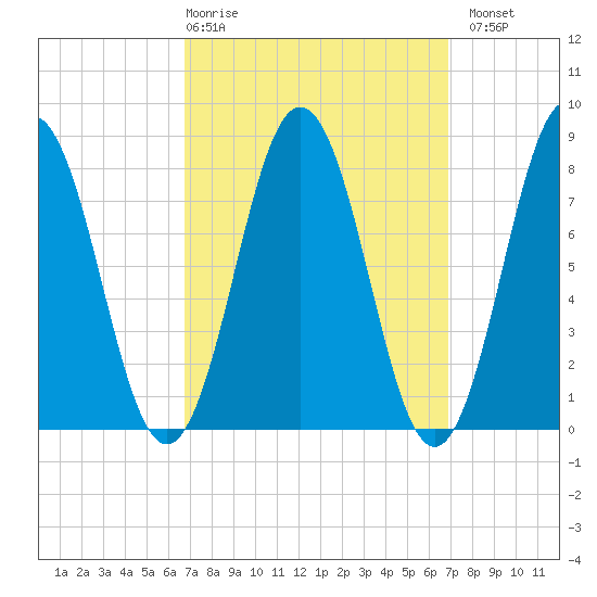 Back Cove tide chart for Thursday, March 19, 2026