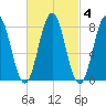 Back Cove tide chart for Wednesday, March 4, 2026