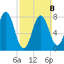 Back Cove tide chart for Sunday, March 8, 2026