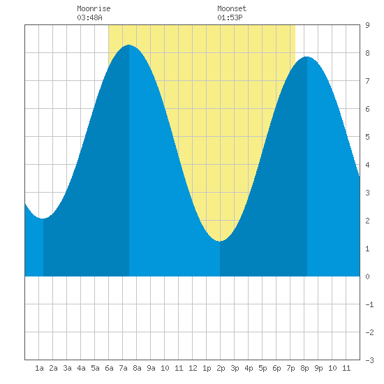 Back Cove tide chart for Sunday, April 12, 2026
