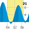 Back Cove tide chart for Tuesday, April 21, 2026