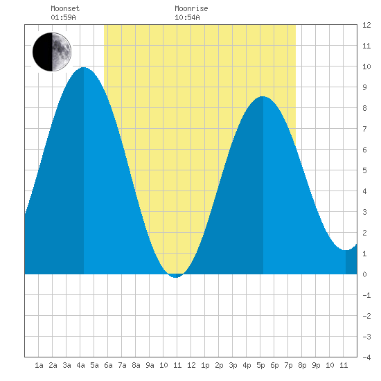 Back Cove tide chart for Thursday, April 23, 2026