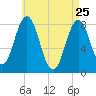 Back Cove tide chart for Saturday, April 25, 2026