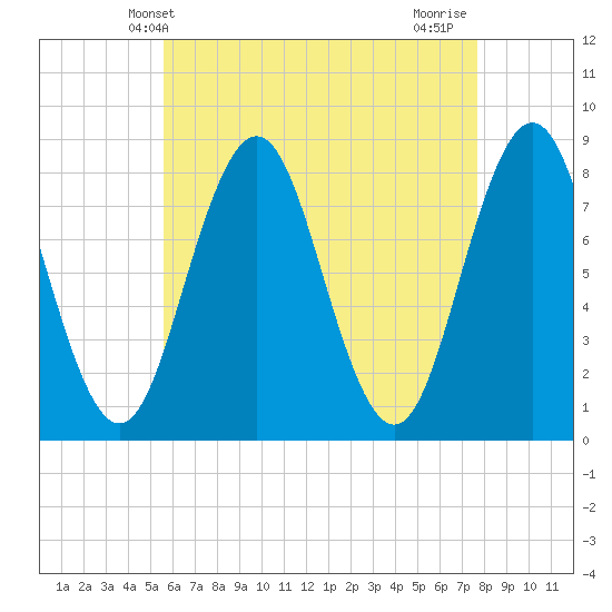 Back Cove tide chart for Tuesday, April 28, 2026