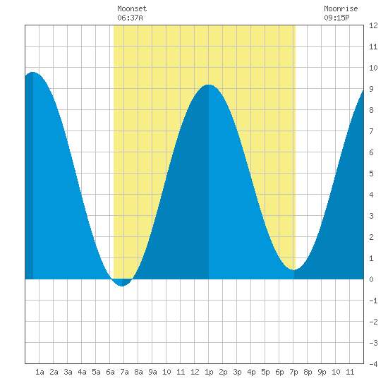 Back Cove tide chart for Friday, April 3, 2026