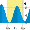 Back Cove tide chart for Saturday, April 4, 2026