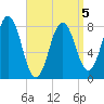 Back Cove tide chart for Sunday, April 5, 2026