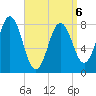 Back Cove tide chart for Monday, April 6, 2026