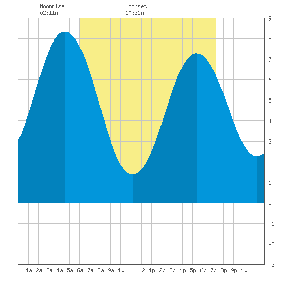 Back Cove tide chart for Thursday, April 9, 2026