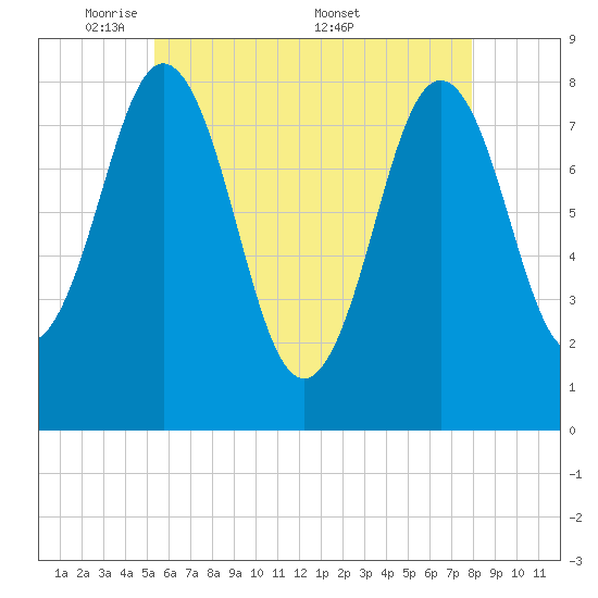 Back Cove tide chart for Sunday, May 10, 2026