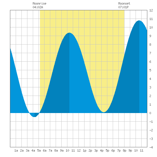 Back Cove tide chart for Friday, May 15, 2026