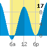 Back Cove tide chart for Sunday, May 17, 2026