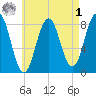 Back Cove tide chart for Friday, May 1, 2026