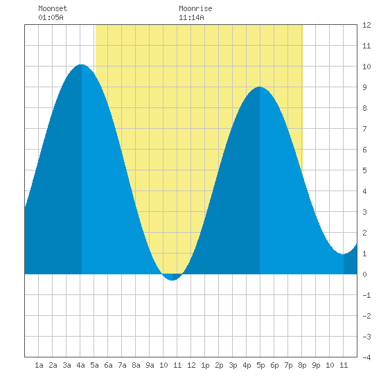 Back Cove tide chart for Friday, May 22, 2026