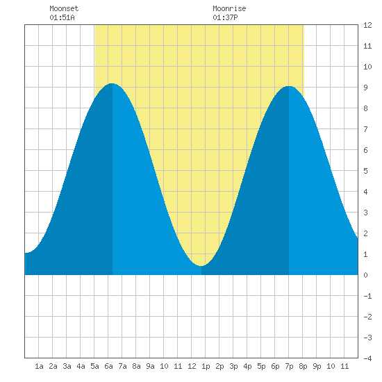 Back Cove tide chart for Sunday, May 24, 2026