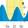 Back Cove tide chart for Tuesday, May 5, 2026
