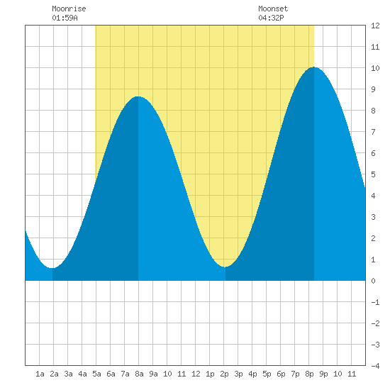 Back Cove tide chart for Thursday, June 11, 2026