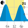 Back Cove tide chart for Sunday, June 21, 2026