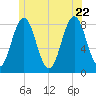 Back Cove tide chart for Monday, June 22, 2026