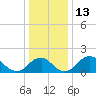 Hopyard Landing tide chart for Tuesday, December 13, 2022