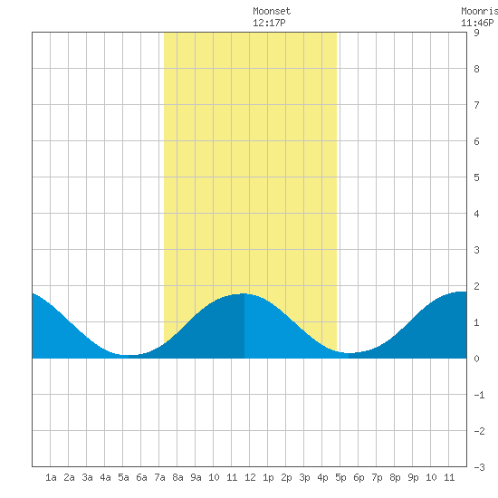 Hopyard Landing tide chart for Thursday, December 15, 2022