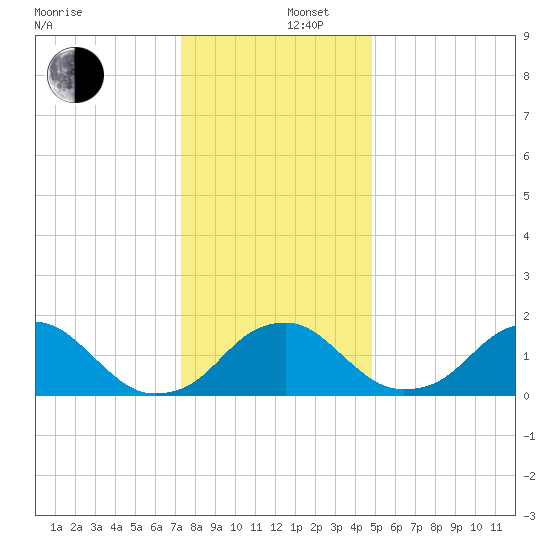 Hopyard Landing tide chart for Friday, December 16, 2022