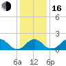 Hopyard Landing tide chart for Friday, December 16, 2022