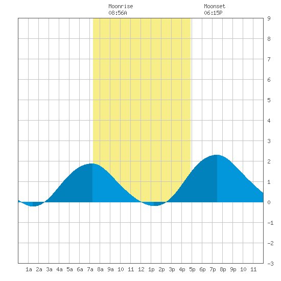 Hopyard Landing tide chart for Saturday, December 24, 2022