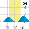 Hopyard Landing tide chart for Saturday, December 24, 2022