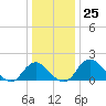 Hopyard Landing tide chart for Sunday, December 25, 2022