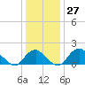 Hopyard Landing tide chart for Tuesday, December 27, 2022