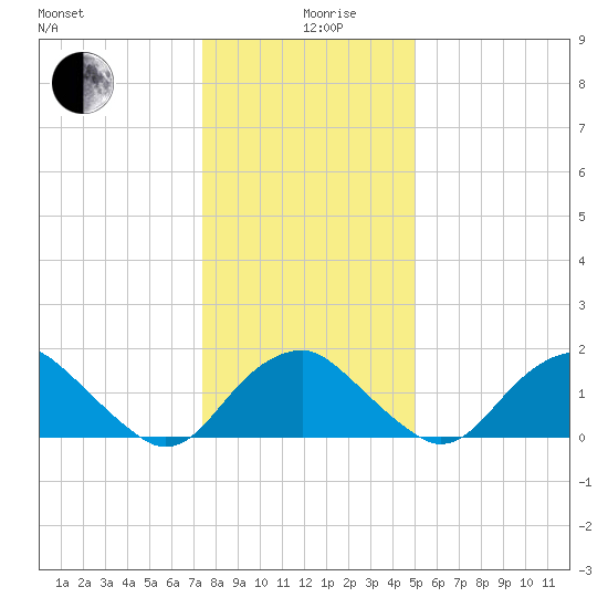 Hopyard Landing tide chart for Thursday, December 29, 2022