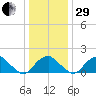 Hopyard Landing tide chart for Thursday, December 29, 2022