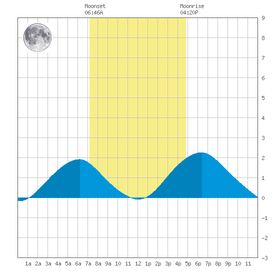 Hopyard Landing tide chart for Wednesday, December 7, 2022