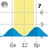 Hopyard Landing tide chart for Wednesday, December 7, 2022