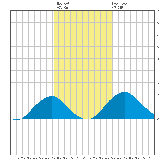 Hopyard Landing tide chart for Thursday, December 8, 2022