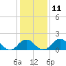 Hopyard Landing tide chart for Wednesday, January 11, 2023
