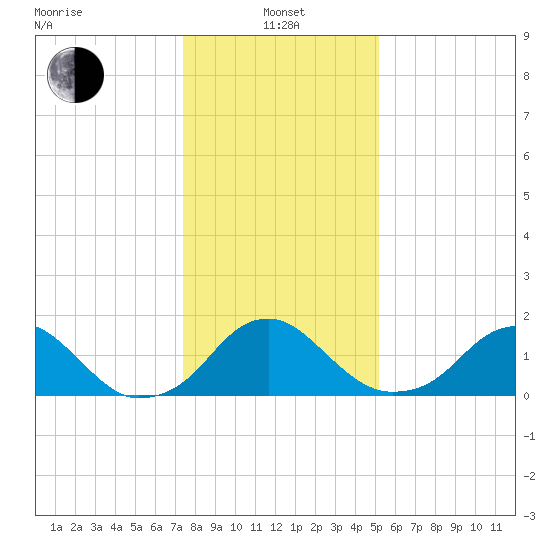 Hopyard Landing tide chart for Saturday, January 14, 2023