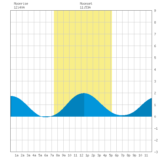 Hopyard Landing tide chart for Sunday, January 15, 2023