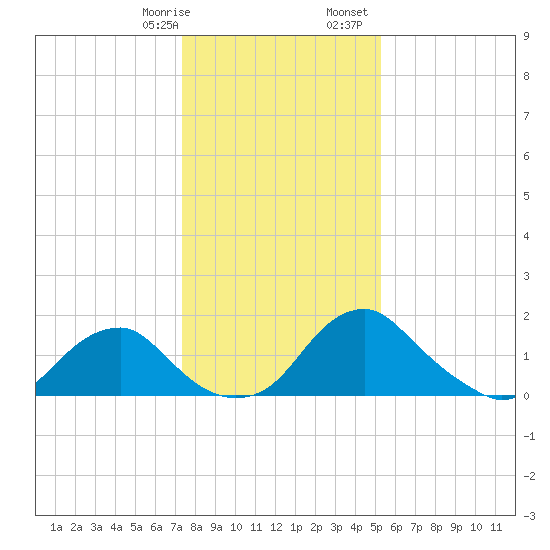 Hopyard Landing tide chart for Thursday, January 19, 2023