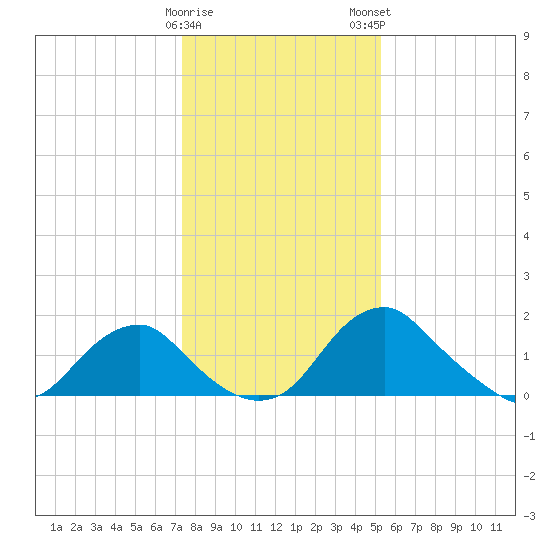 Hopyard Landing tide chart for Friday, January 20, 2023