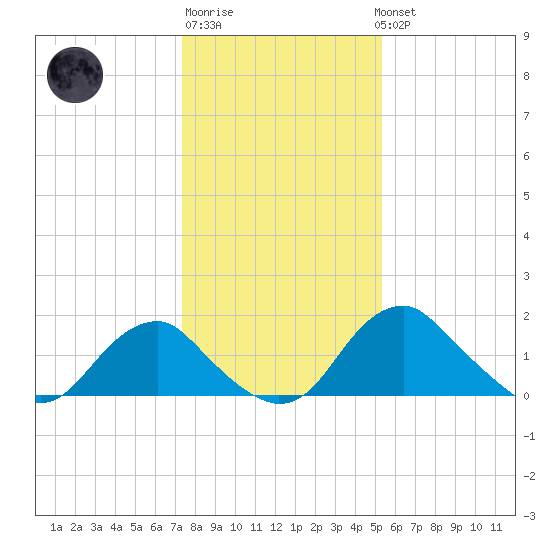 Hopyard Landing tide chart for Saturday, January 21, 2023