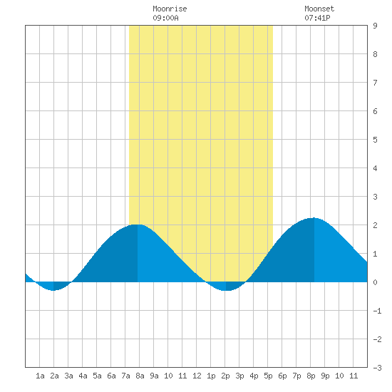 Hopyard Landing tide chart for Monday, January 23, 2023