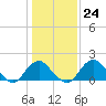 Hopyard Landing tide chart for Tuesday, January 24, 2023