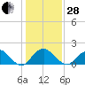 Hopyard Landing tide chart for Saturday, January 28, 2023