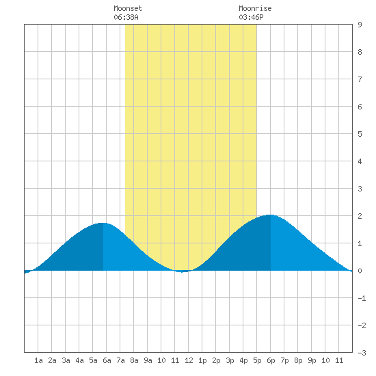 Hopyard Landing tide chart for Thursday, January 5, 2023
