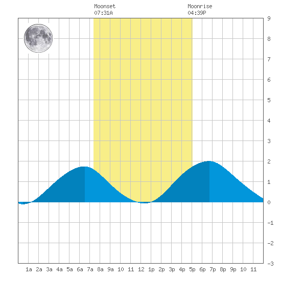 Hopyard Landing tide chart for Friday, January 6, 2023